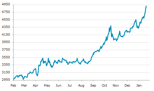 ★22日、米国商品先物市場で金2月物は前営業日比75.9（1.57%）高の4,913.4となり3日続伸。過去最高値を3日連続更新。年初来13.18%上昇。1月6日の昨年来安値から76.37%上昇。