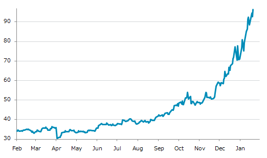 ★22日、米国商品先物市場で銀3月物は前営業日比3.735（4.03%）高の96.372となり反発。1月20日に記録した過去最高値を更新。年初来36.50%上昇。4月4日の昨年来安値から216.21%上昇。