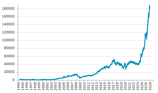 ★23日、パキスタン株式市場でKSE100指数は前営業日比1,478.67（0.79%）高の189,166.83となり続伸。1月20日に記録した過去最高値を更新。年初来8.68%上昇。5月8日の昨年来安値から82.72%上昇。