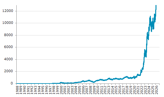 ★23日、トルコ株式市場でイスタンブール100種指数は前営業日比141.22（1.10%）高の12,992.71となり続伸。過去最高値を連日更新。年初来15.37%上昇。6月2日の昨年来安値から44.22%上昇。
