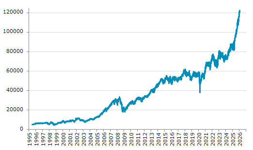 ★23日、南アフリカ株式市場でFTSE/JSEアフリカ全株指数は前営業日比779.60（0.64%）高の122,281.28となり4日続伸。過去最高値を連日更新。年初来5.57%上昇。4月4日の昨年来安値から49.94%上昇。