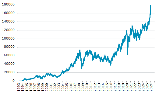 ★23日、ブラジル株式市場でボベスパ指数は前営業日比3,269.19（1.86%）高の178,858.54となり5日続伸。過去最高値を4日連続更新。年初来11.01%上昇。1月3日の昨年来安値から50.89%上昇。