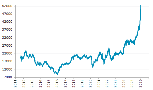 ★23日、ペルー株式市場でMSCI nuam ペルー総合指数は前営業日比745.77（1.43%）高の52,766.26となり3日ぶりに反発。1月20日に記録した過去最高値を更新。年初来21.40%上昇。4月7日の昨年来安値から89.53%上昇。注）旧指数引継ぎ代用中。