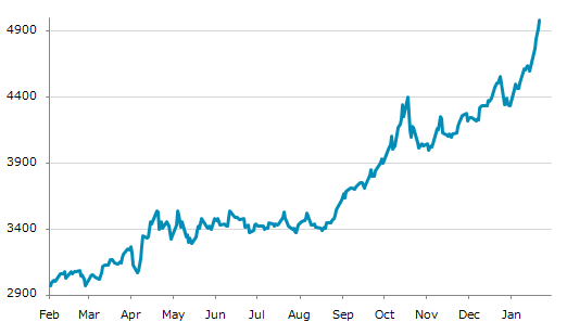 ★23日、米国商品先物市場で金2月物は前営業日比66.3（1.35%）高の4,979.7となり4日続伸。過去最高値を4日連続更新。年初来14.71%上昇。1月6日の昨年来安値から78.75%上昇。