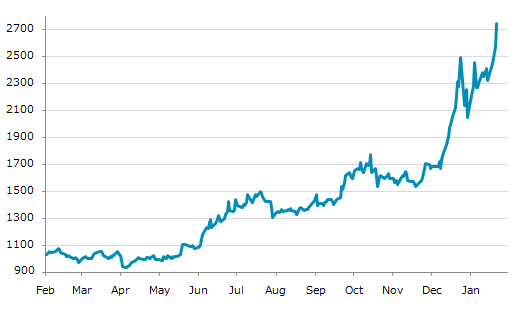 ★23日、米国商品先物市場でプラチナ4月物は前営業日比164.4（6.38%）高の2,741.3となり4日続伸。過去最高値を3日連続更新。年初来34.10%上昇。4月7日の昨年来安値から193.41%上昇。