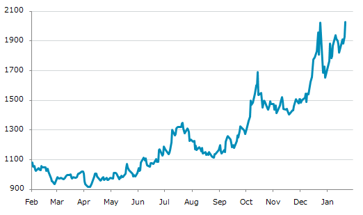 ▲23日、米国商品先物市場でパラジウム3月物は前営業日比99.90（5.18%）高の2,027.60となり続伸。12月26日に記録した昨年来高値を更新。年初来22.78%上昇。4月7日の昨年来安値から120.85%上昇。