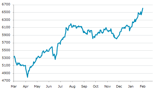 ▲3日、アラブ首長国連邦株式市場でドバイ金融市場総合指数は前営業日比40.16（0.61%）高の6,613.52となり続伸。年初来高値を連日更新。年初来9.37%上昇。4月7日の昨年来安値から37.81%上昇。