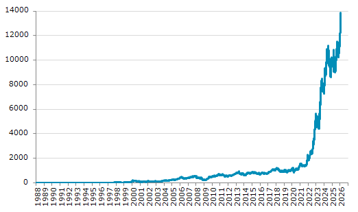 ★3日、トルコ株式市場でイスタンブール100種指数は前営業日比254.37（1.87%）高の13,875.32となり反発。1月30日に記録した過去最高値を更新。年初来23.21%上昇。6月2日の昨年来安値から54.02%上昇。