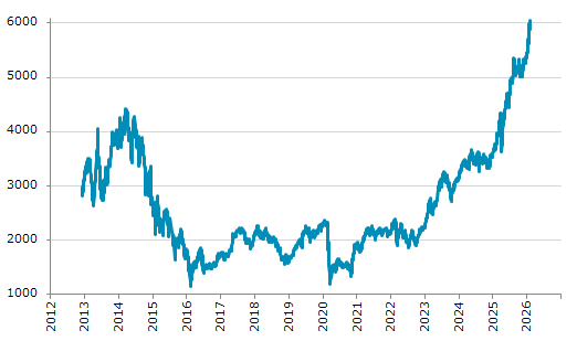 ★3日、ギリシャ株式市場でFTSE/ASE大型株指数は前営業日比69.07（1.15%）高の6,055.97となり続伸。過去最高値を連日更新。年初来13.17%上昇。1月2日の昨年来安値から68.12%上昇。