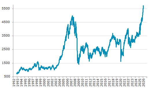 ★3日、オーストリア株式市場でATX指数は前営業日比74.68（1.32%）高の5,732.93となり3日続伸。過去最高値を連日更新。年初来7.63%上昇。4月9日の昨年来安値から59.15%上昇。