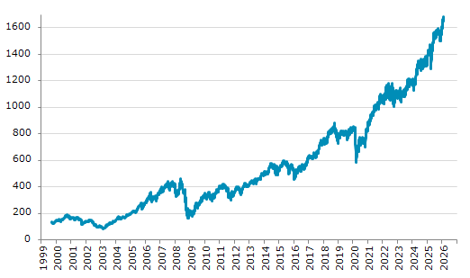 ★3日、ノルウェー株式市場でOBX指数は前営業日比5.04（0.30%）高の1,682.66となり反発。1月30日に記録した過去最高値を更新。年初来5.31%上昇。4月9日の昨年来安値から30.19%上昇。