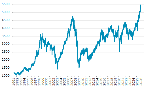 ★3日、ベルギー株式市場でBEL20指数は前営業日比40.19（0.74%）高の5,499.51となり3日続伸。過去最高値を連日更新。年初来8.29%上昇。4月9日の昨年来安値から42.39%上昇。