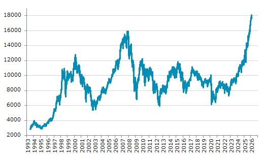 ★3日、スペイン株式市場でIBEX35指数は前営業日比4.00（0.02%）高の18,119.20となり3日続伸。過去最高値を3日連続更新。年初来4.69%上昇。1月3日の昨年来安値から55.51%上昇。