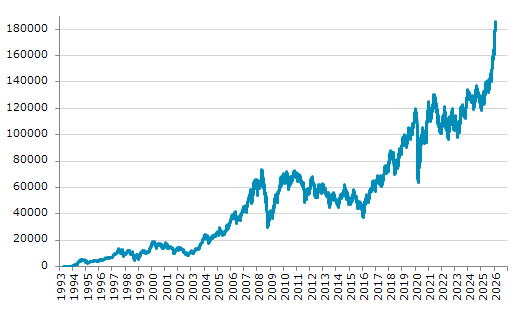 ★3日、ブラジル株式市場でボベスパ指数は前営業日比2,881.03（1.58%）高の185,674.43となり続伸。1月28日に記録した過去最高値を更新。年初来15.24%上昇。1月3日の昨年来安値から56.64%上昇。