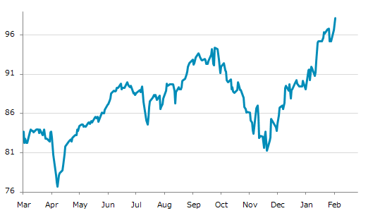 ▲3日、米国商品先物市場で豚赤身肉4月物は前営業日比1.525（1.58%）高の98.150となり続伸。1月27日に記録した年初来高値を更新。年初来9.18%上昇。4月9日の昨年来安値から27.97%上昇。