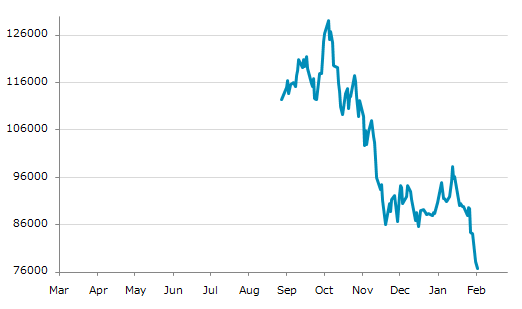 ▼3日、米国金融先物市場でCMEマイクロビットコイン2月物は前営業日比1,525（1.95%）安の76,680となり5日続落。昨年来安値を4日連続更新。年初来13.14%下落。10月6日の過去最高値から40.58%下落。