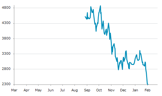 ▼3日、米国金融先物市場でCMEマイクロイーサー2月物は前営業日比20.50（0.88%）安の2,304.50となり5日続落。昨年来安値を3日連続更新。年初来23.17%下落。10月6日の昨年来高値から52.75%下落。