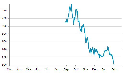 ▼3日、米国金融先物市場でCMEマイクロソラナ先物2月物は前営業日比3.00（2.89%）安の100.95となり5日続落。昨年来安値を4日連続更新。年初来19.08%下落。9月18日の昨年来高値から60.77%下落。