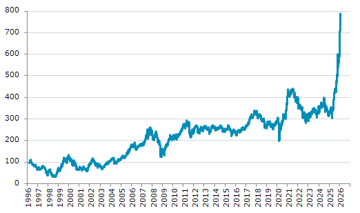 ★4日、韓国株式市場でKOSPI200指数は前営業日比10.84（1.39%）高の790.38となり続伸。過去最高値を連日更新。年初来30.43%上昇。4月9日の昨年来安値から159.54%上昇。