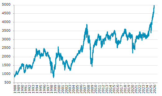 ★4日、シンガポール株式市場でST指数は前営業日比21.41（0.43%）高の4,965.50となり続伸。過去最高値を連日更新。年初来6.87%上昇。4月9日の昨年来安値から46.32%上昇。