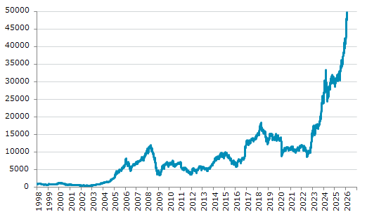 ★4日、エジプト株式市場でEGX30指数は前営業日比653.08（1.33%）高の49,631.56となり続伸。過去最高値を連日更新。年初来18.65%上昇。1月13日の昨年来安値から73.80%上昇。