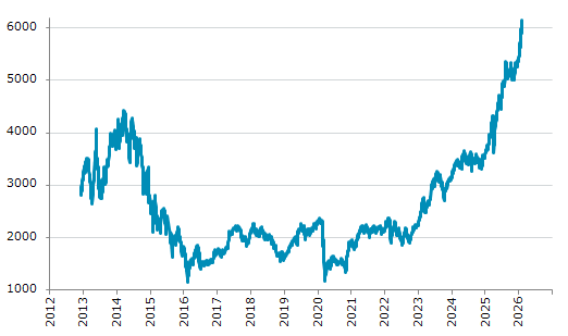 ★4日、ギリシャ株式市場でFTSE/ASE大型株指数は前営業日比97.76（1.61%）高の6,153.73となり3日続伸。過去最高値を3日連続更新。年初来15.00%上昇。1月2日の昨年来安値から70.84%上昇。