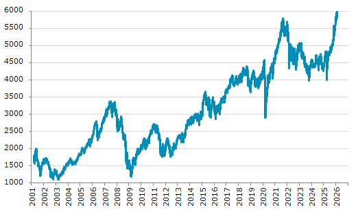 ★4日、フィンランド株式市場でOMXヘルシンキ25指数は前営業日比47.15（0.79%）高の5,983.15となり3日続伸。1月27日に記録した過去最高値を更新。年初来4.90%上昇。4月9日の昨年来安値から50.10%上昇。