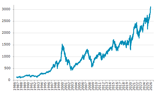 ★4日、スウェーデン株式市場でOMXストックホルム30指数は前営業日比30.58（0.99%）高の3,117.93となり3日続伸。過去最高値を3日連続更新。年初来8.15%上昇。4月9日の昨年来安値から43.30%上昇。