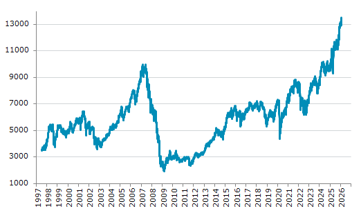★4日、アイルランド株式市場でISEQ全株指数は前営業日比144.85（1.08%）高の13,519.02となり反発。2月2日に記録した過去最高値を更新。年初来3.20%上昇。4月7日の昨年来安値から45.24%上昇。