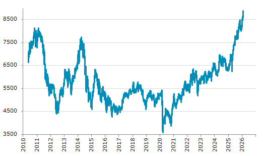▲4日、ポルトガル株式市場でPSI20指数は前営業日比53.63（0.61%）高の8,881.79となり4日続伸。年初来高値を3日連続更新。年初来7.48%上昇。4月9日の昨年来安値から42.02%上昇。
