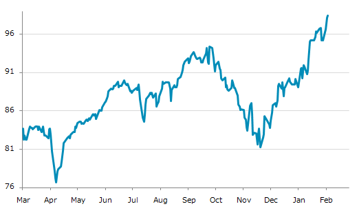 ▲4日、米国商品先物市場で豚赤身肉4月物は前営業日比0.300（0.31%）高の98.450となり3日続伸。年初来高値を連日更新。年初来9.51%上昇。4月9日の昨年来安値から28.36%上昇。