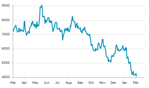 ▼4日、米国商品先物市場でココア3月物は前営業日比214（4.98%）安の4,086となり3日ぶりに反落。1月28日に記録した年初来安値を更新。年初来32.63%下落。1月29日の昨年来高値から55.00%下落。