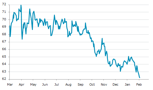 ▼4日、米国商品先物市場で綿花3月物は前営業日比0.07（0.11%）安の62.24となり6日続落。年初来安値を3日連続更新。年初来3.16%下落。4月1日の昨年来高値から13.48%下落。