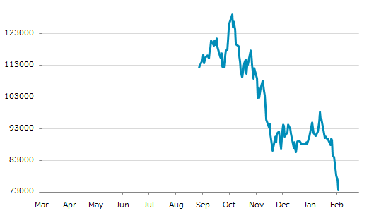 ▼4日、米国金融先物市場でCMEマイクロビットコイン2月物は前営業日比3,110（4.06%）安の73,570となり6日続落。昨年来安値を5日連続更新。年初来16.66%下落。10月6日の過去最高値から42.99%下落。