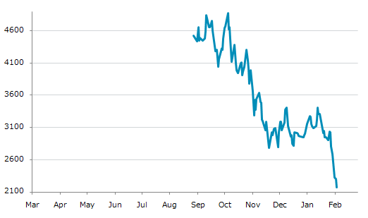 ▼4日、米国金融先物市場でCMEマイクロイーサー2月物は前営業日比130.00（5.64%）安の2,174.50となり6日続落。昨年来安値を4日連続更新。年初来27.50%下落。10月6日の昨年来高値から55.41%下落。