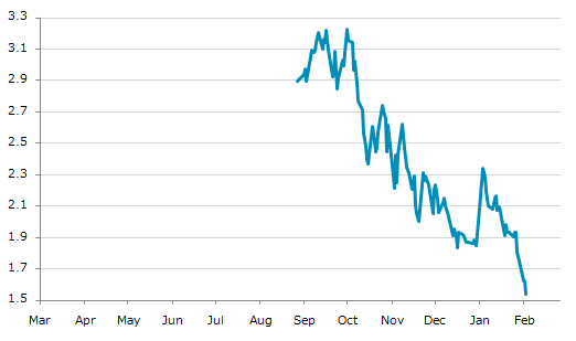 ▼4日、米国金融先物市場でCMEマイクロリップル先物2月物は前営業日比0.0830（5.11%）安の1.5420となり反落。2月2日に記録した年初来安値を更新。年初来16.51%下落。10月2日の昨年来高値から52.16%下落。