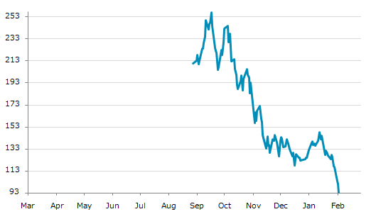 ▼4日、米国金融先物市場でCMEマイクロソラナ先物2月物は前営業日比7.90（7.83%）安の93.05となり6日続落。昨年来安値を5日連続更新。年初来25.41%下落。9月18日の昨年来高値から63.84%下落。