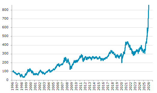 ★20日、韓国株式市場でKOSPI200指数は前営業日比19.35（2.30%）高の859.59となり続伸。過去最高値を連日更新。年初来41.85%上昇。4月9日の昨年来安値から182.27%上昇。