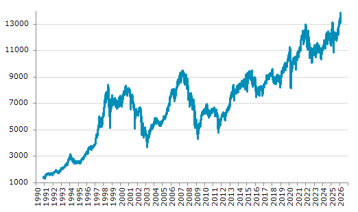 ★20日、スイス株式市場でSMI指数は前営業日比60.17（0.44%）高の13,859.76となり反発。2月18日に記録した過去最高値を更新。年初来4.46%上昇。4月9日の昨年来安値から27.30%上昇。