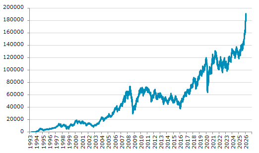 ★20日、ブラジル株式市場でボベスパ指数は前営業日比2,000.00（1.06%）高の190,534.42となり続伸。2月11日に記録した過去最高値を更新。年初来18.25%上昇。1月3日の昨年来安値から60.74%上昇。