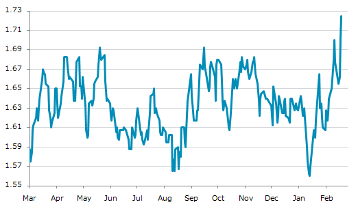 ▲20日、米国商品先物市場でシカゴ・エタノール（プラッツ）3月物は前営業日比0.02250（1.32%）高の1.72500となり3日続伸。2月18日に記録した昨年来高値を更新。年初来5.83%上昇。1月15日の年初来安値から10.58%上昇。