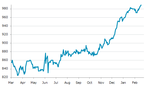 ▲20日、米国商品先物市場で米中西部熱延コイル（CRU）指数先物3月物は前営業日比1.00（0.10%）高の989.00となり4日続伸。年初来高値を4日連続更新。年初来4.00%上昇。1月3日の昨年来安値から24.87%上昇。