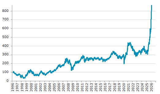 ★23日、韓国株式市場でKOSPI200指数は前営業日比5.90（0.69%）高の865.49となり3日続伸。過去最高値を3日連続更新。年初来42.82%上昇。4月9日の昨年来安値から184.21%上昇。