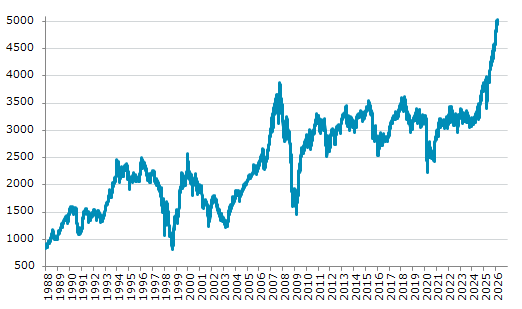 ★23日、シンガポール株式市場でST指数は前営業日比23.73（0.47%）高の5,041.33となり4日続伸。過去最高値を連日更新。年初来8.50%上昇。4月9日の昨年来安値から48.55%上昇。