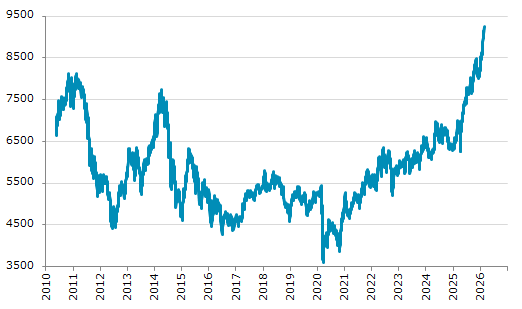 ▲23日、ポルトガル株式市場でPSI20指数は前営業日比155.13（1.71%）高の9,245.67となり3日ぶりに反発。2月18日に記録した年初来高値を更新。年初来11.88%上昇。4月9日の昨年来安値から47.84%上昇。