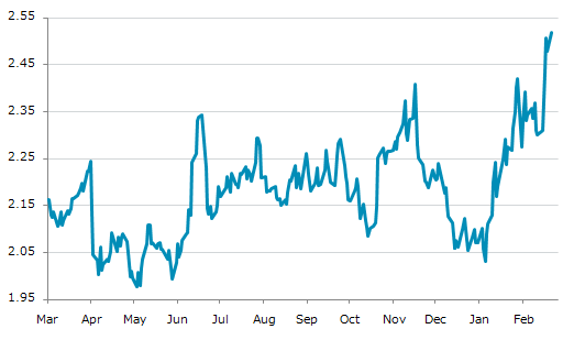 ▲23日、米国商品先物市場でNYヒーティング・オイル（灯油）4月物は前営業日比0.0411（1.66%）高の2.5192となり反発。2月19日に記録した年初来高値を更新。年初来21.61%上昇。5月5日の昨年来安値から27.44%上昇。