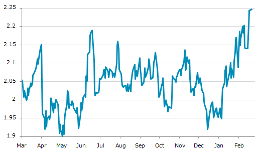 ▲23日、米国商品先物市場でRBOBガソリン4月物は前営業日比0.0035（0.16%）高の2.2469となり反発。2月19日に記録した年初来高値を更新。年初来14.54%上昇。5月5日の昨年来安値から18.22%上昇。