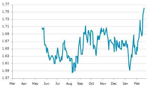 ▲23日、米国商品先物市場でシカゴ・エタノール（プラッツ）4月物は前営業日比0.01500（0.86%）高の1.76000となり4日続伸。年初来高値を3日連続更新。年初来6.02%上昇。8月12日の昨年来安値から11.04%上昇。