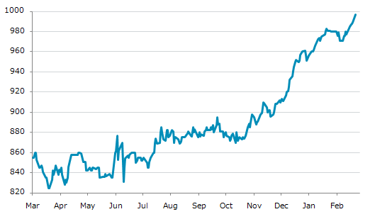 ▲23日、米国商品先物市場で米中西部熱延コイル（CRU）指数先物3月物は前営業日比8.00（0.81%）高の997.00となり5日続伸。年初来高値を5日連続更新。年初来4.84%上昇。1月3日の昨年来安値から25.88%上昇。