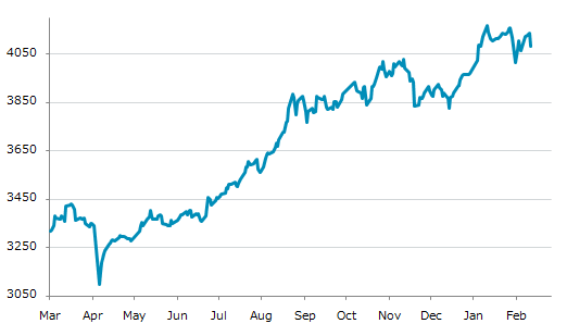 ★24日、中国人民銀行は政策金利のLPR1年物を3.00%、5年物を3.50%に据え置くと発表（ https://t.ly/HKfEC ）。9カ月連続の据え置き。Q4GDP前期比1.2%増。1月CPI前年比0.2%増。中国元、対ドルで年初来約1.2%上昇。主要株価は1月12日の年初来高値圏。